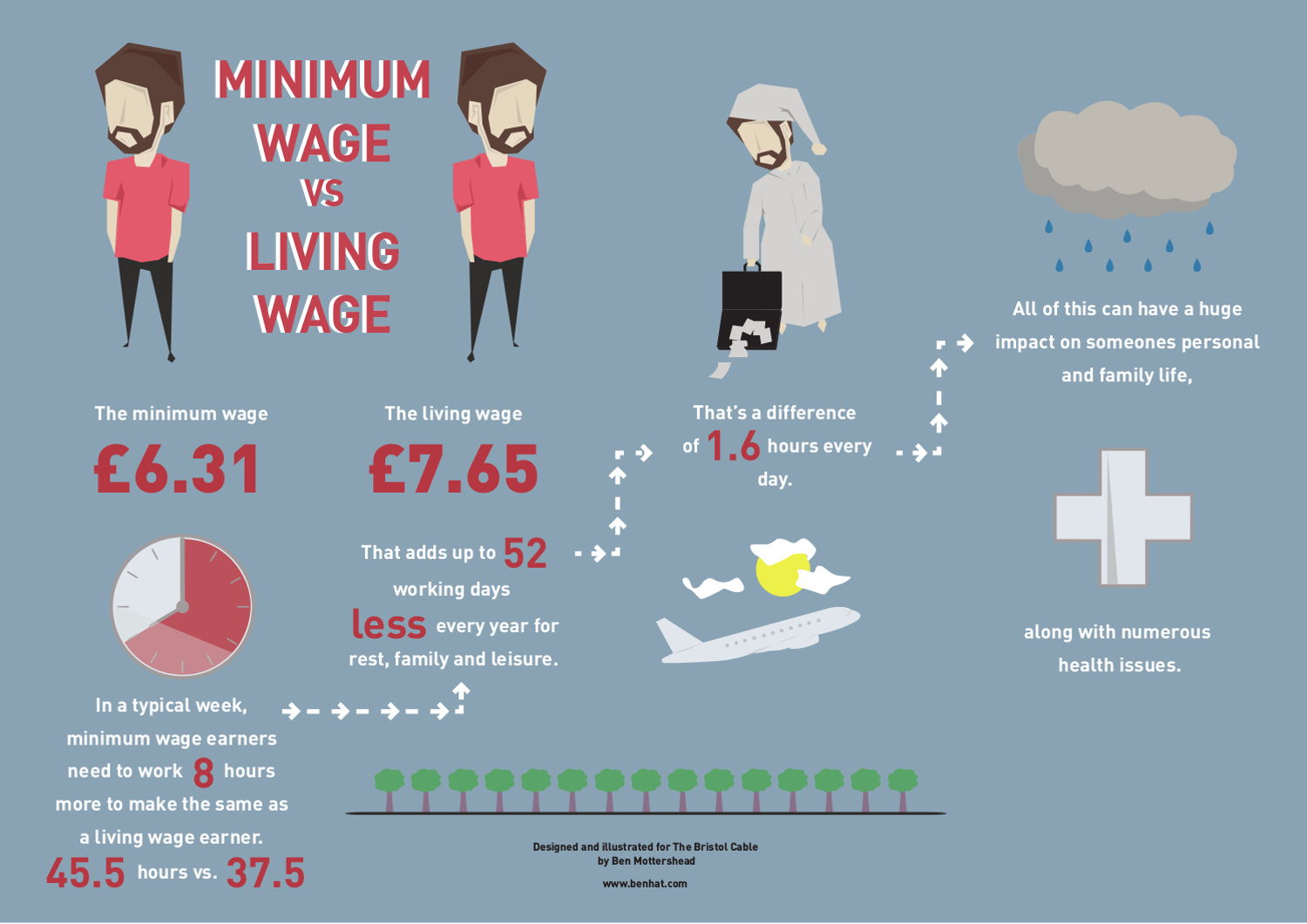 Living Wage Infographic Time and Money The Bristol Cable